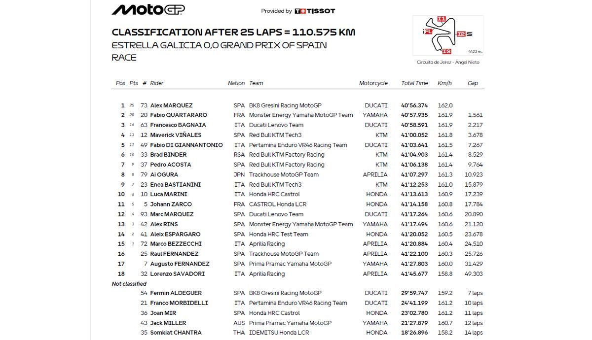 clasifiaccion carrera motogp jerez clasifiaccion carrera motogp jerez